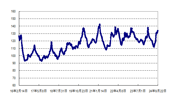 2024年第38周国内外农产品市场动态——国内蔬菜、水果价格小幅上涨 猪肉价格连续下跌 国际多种大宗农产品价格上涨