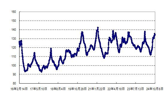 2024年第40周国内外农产品市场动态——国内肉蛋菜价格有所回落 国际大宗农产品价格涨跌互现