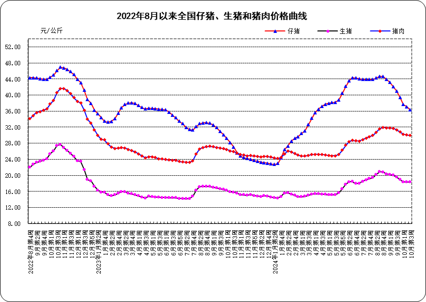 10月第3周畜产品和饲料集贸市场价格情况