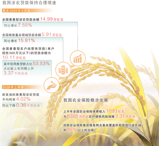 全链条护航“米袋子”“菜篮子”“果盘子” 金融创新托举秋日丰盈